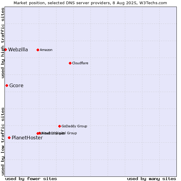 Market position of PlanetHoster vs. Gcore vs. Webzilla