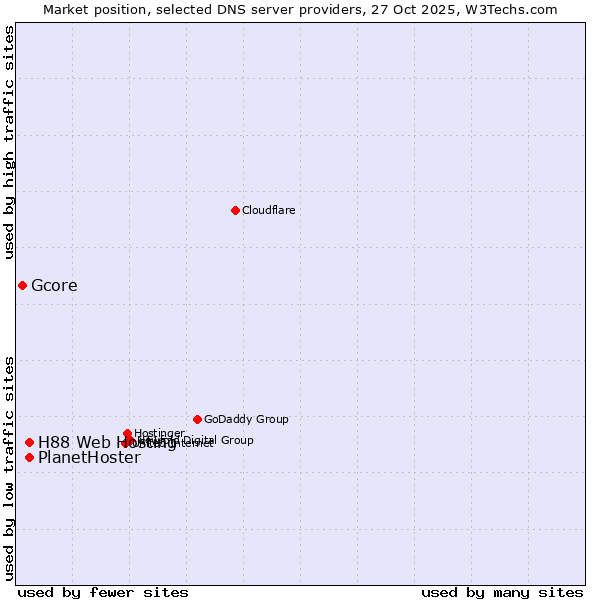 Market position of PlanetHoster vs. H88 Web Hosting vs. Gcore