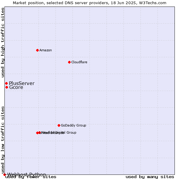 Market position of Gcore vs. PlusServer vs. Webhost Python