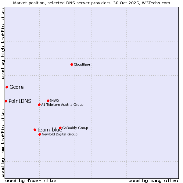 Market position of team.blue vs. Gcore vs. PointDNS
