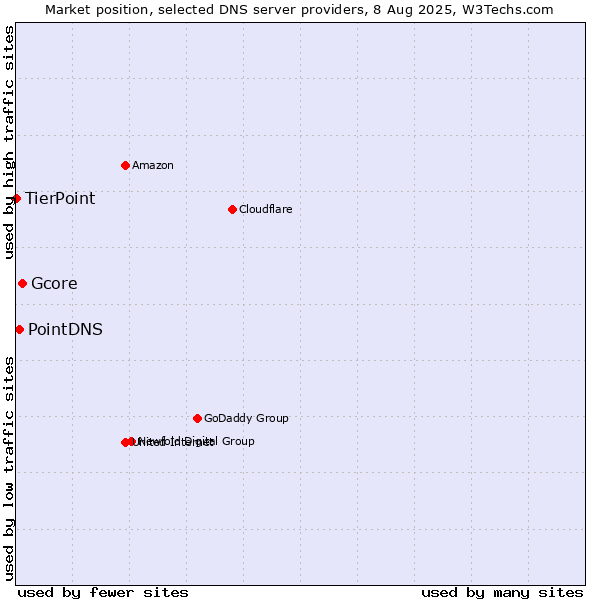 Market position of Gcore vs. PointDNS vs. TierPoint
