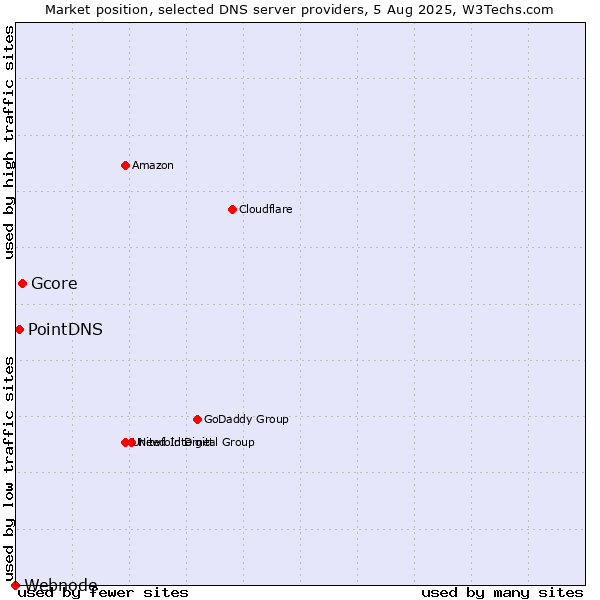 Market position of Gcore vs. PointDNS vs. Webnode