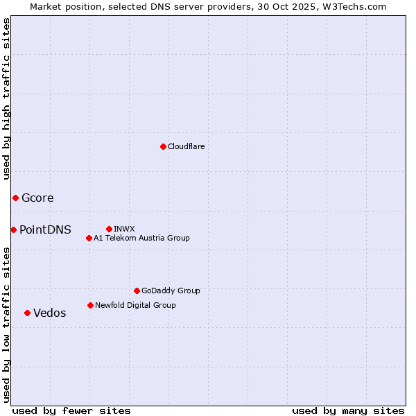 Market position of Vedos vs. Gcore vs. PointDNS