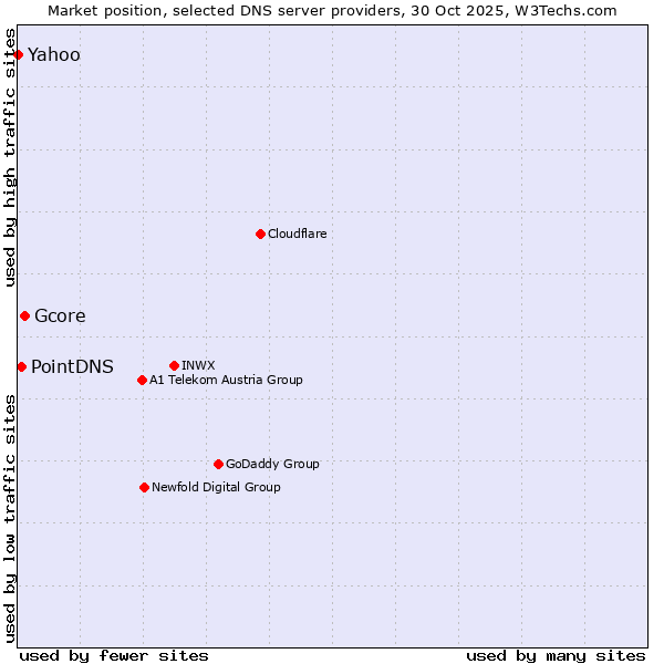 Market position of Gcore vs. PointDNS vs. Yahoo