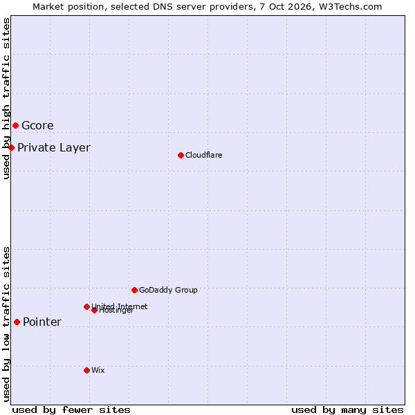 Market position of Pointer vs. Gcore vs. Private Layer