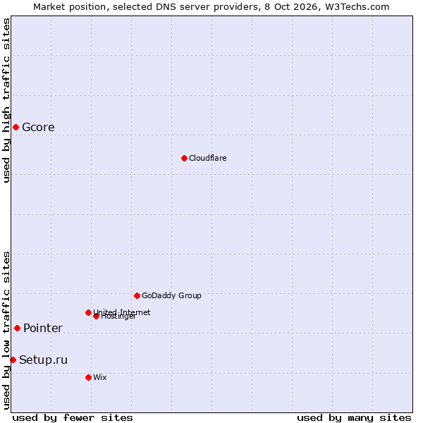 Market position of Pointer vs. Gcore vs. Setup.ru