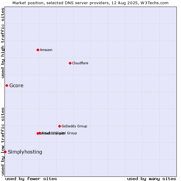 Market position of Gcore vs. Simplyhosting
