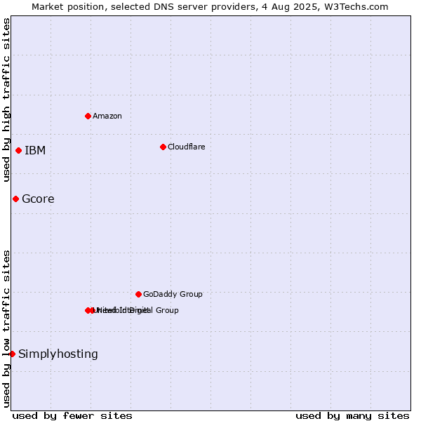 Market position of IBM vs. Gcore vs. Simplyhosting