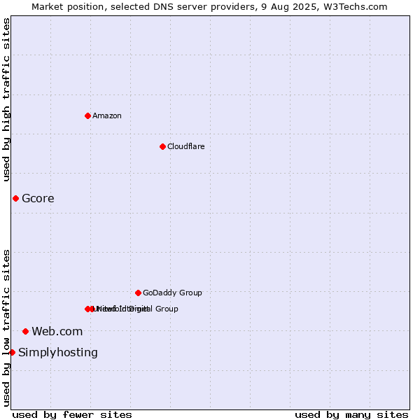 Market position of Web.com vs. Gcore vs. Simplyhosting