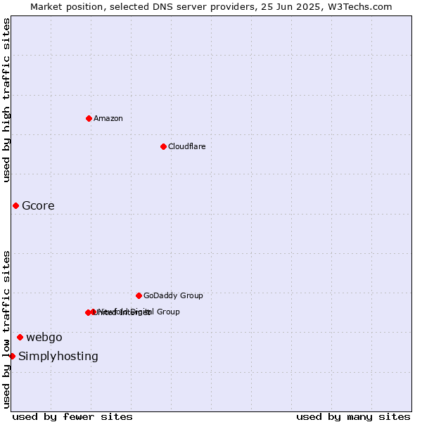 Market position of webgo vs. Gcore vs. Simplyhosting