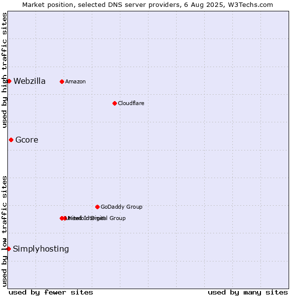 Market position of Gcore vs. Webzilla vs. Simplyhosting