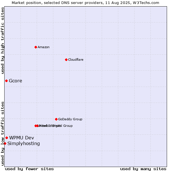 Market position of WPMU Dev vs. Gcore vs. Simplyhosting