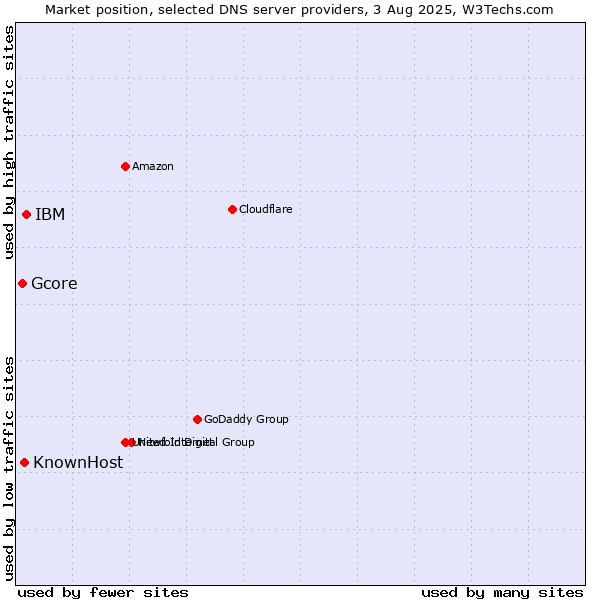 Market position of IBM vs. KnownHost vs. Gcore