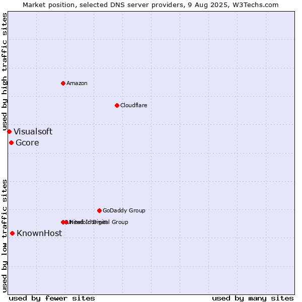 Market position of KnownHost vs. Gcore vs. Visualsoft