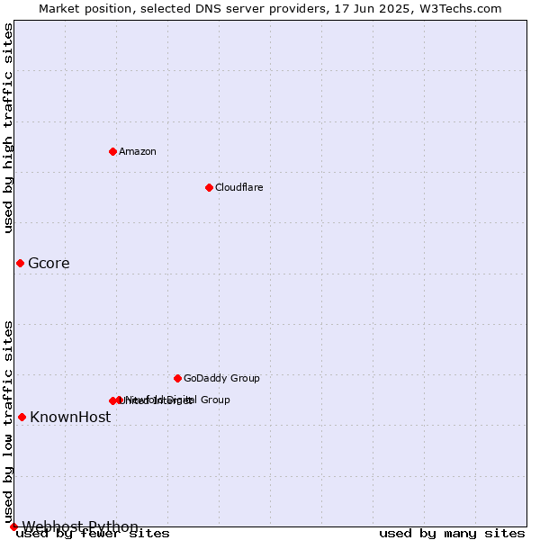 Market position of KnownHost vs. Gcore vs. Webhost Python