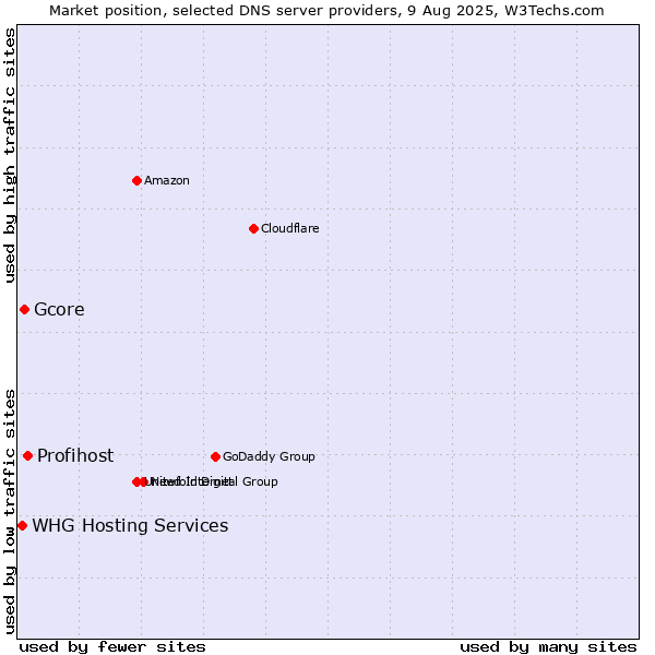 Market position of Profihost vs. Gcore vs. WHG Hosting Services