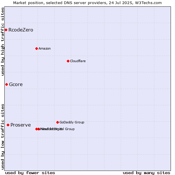 Market position of Proserve vs. Gcore vs. RcodeZero