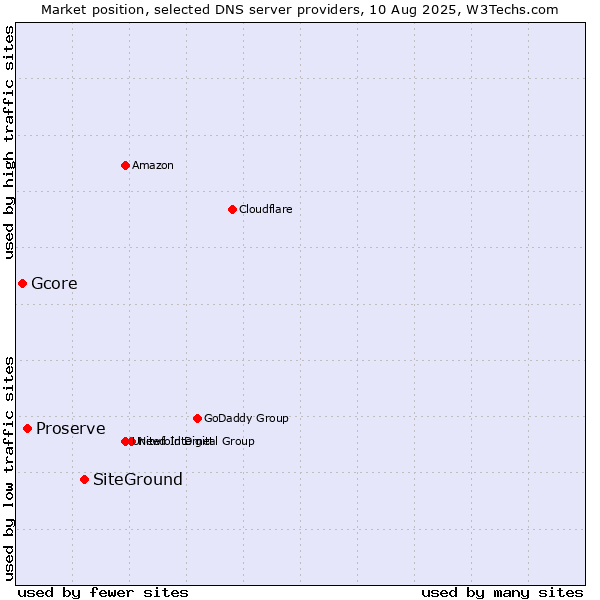 Market position of SiteGround vs. Proserve vs. Gcore