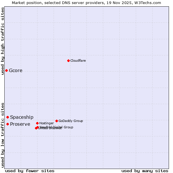 Market position of Proserve vs. Spaceship vs. Gcore