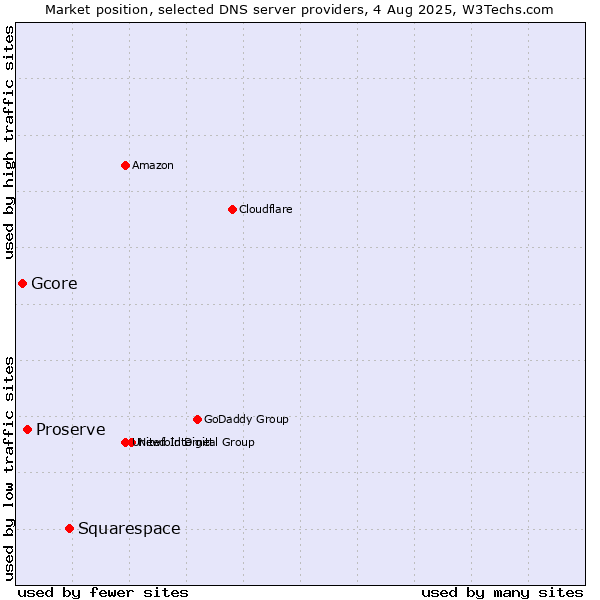 Market position of Squarespace vs. Proserve vs. Gcore