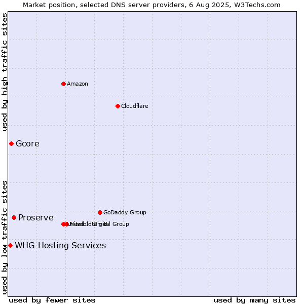 Market position of Proserve vs. Gcore vs. WHG Hosting Services