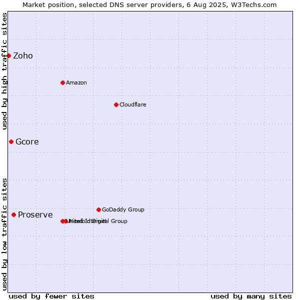 Market position of Proserve vs. Gcore vs. Zoho