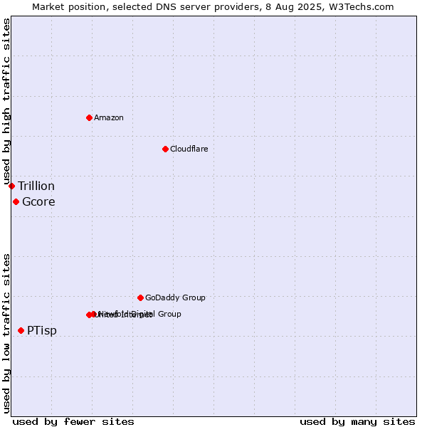 Market position of PTisp vs. Gcore vs. Trillion