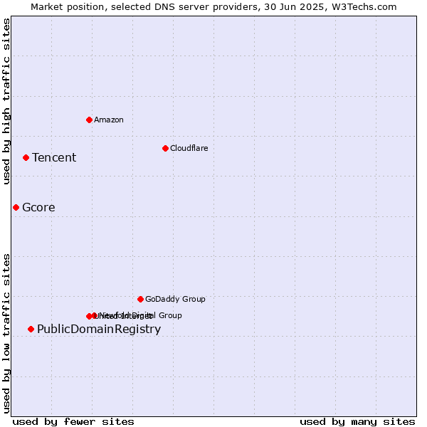 Market position of PublicDomainRegistry vs. Tencent vs. Gcore