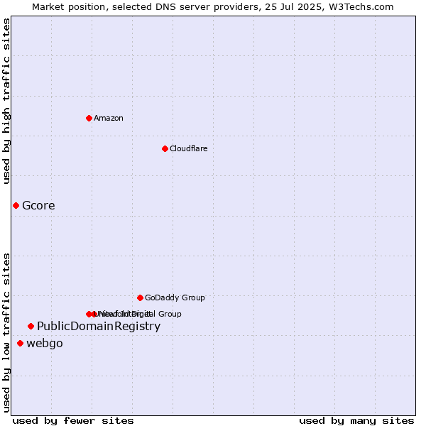 Market position of PublicDomainRegistry vs. webgo vs. Gcore