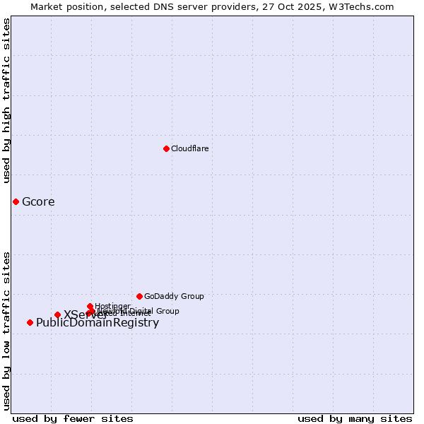 Market position of XServer vs. PublicDomainRegistry vs. Gcore