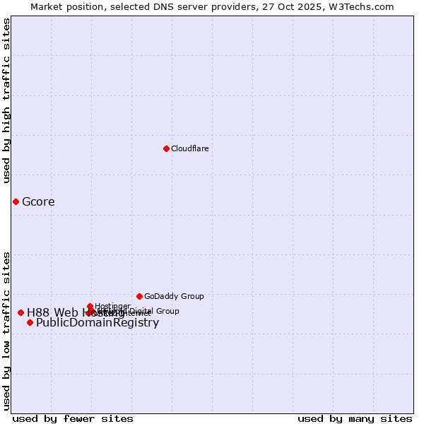 Market position of PublicDomainRegistry vs. H88 Web Hosting vs. Gcore