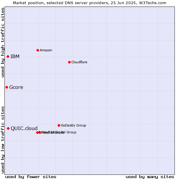 Market position of QUIC.cloud vs. IBM vs. Gcore