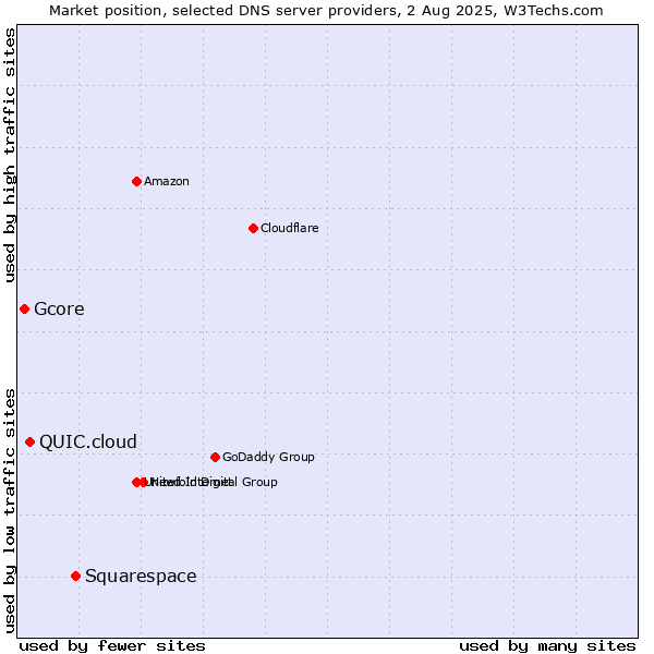 Market position of Squarespace vs. QUIC.cloud vs. Gcore