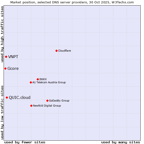 Market position of QUIC.cloud vs. VNPT vs. Gcore