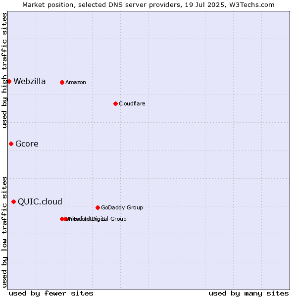 Market position of QUIC.cloud vs. Gcore vs. Webzilla
