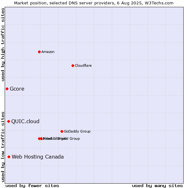 Market position of Web Hosting Canada vs. QUIC.cloud vs. Gcore