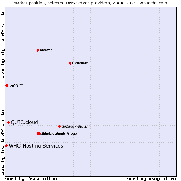 Market position of QUIC.cloud vs. Gcore vs. WHG Hosting Services