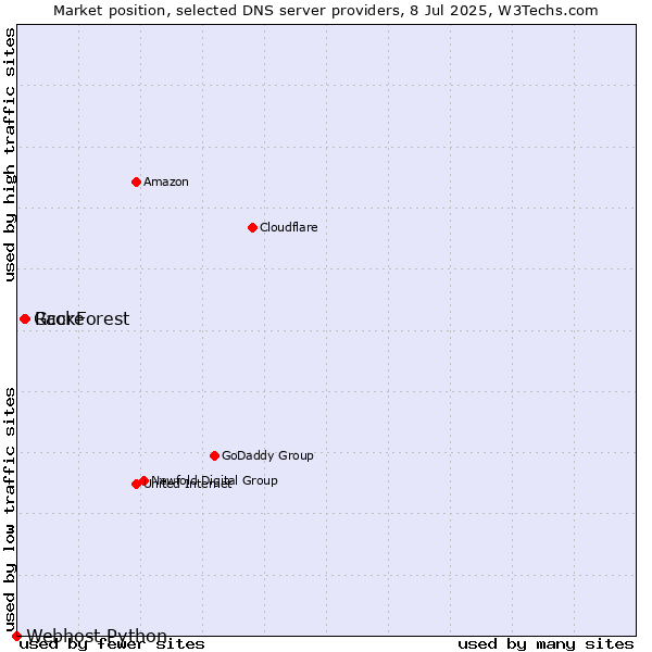 Market position of RackForest vs. Gcore vs. Webhost Python