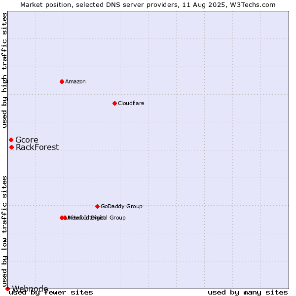 Market position of RackForest vs. Gcore vs. Webnode