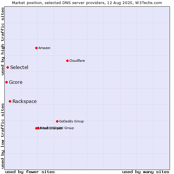 Market position of Rackspace vs. Selectel vs. Gcore