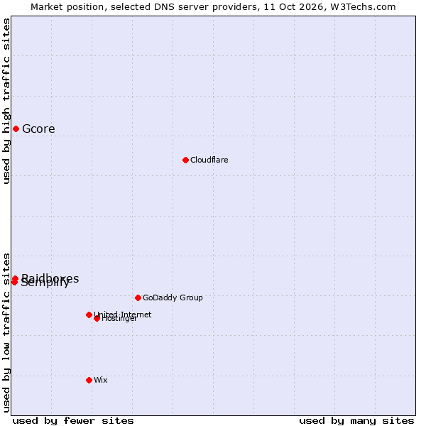 Market position of Gcore vs. Raidboxes vs. Semplify
