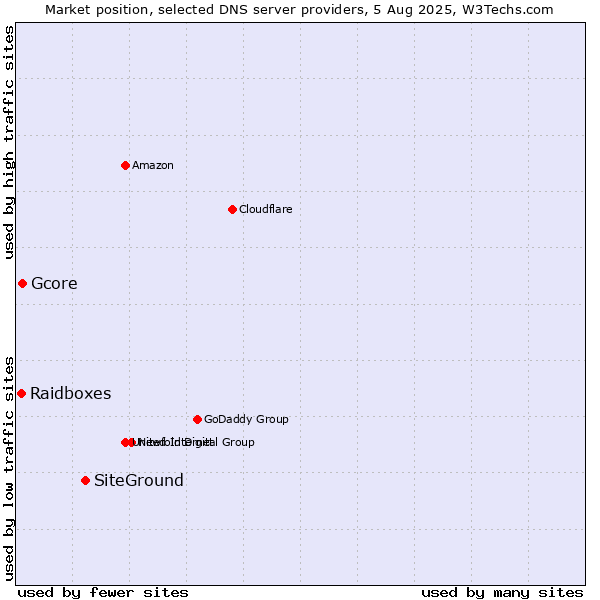 Market position of SiteGround vs. Gcore vs. Raidboxes