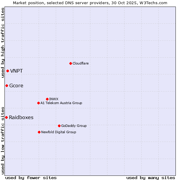 Market position of VNPT vs. Gcore vs. Raidboxes