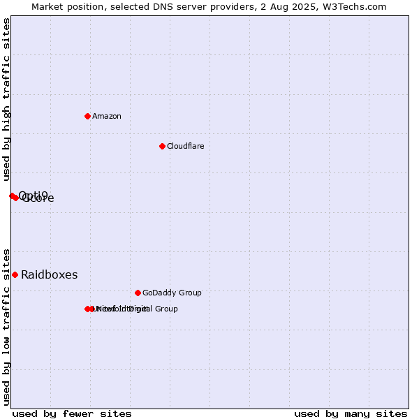 Market position of Gcore vs. Raidboxes vs. Opti9