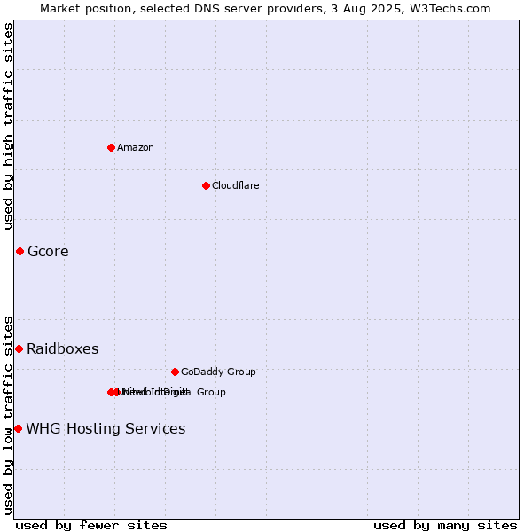 Market position of Gcore vs. Raidboxes vs. WHG Hosting Services