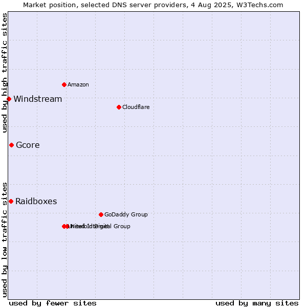 Market position of Gcore vs. Raidboxes vs. Windstream