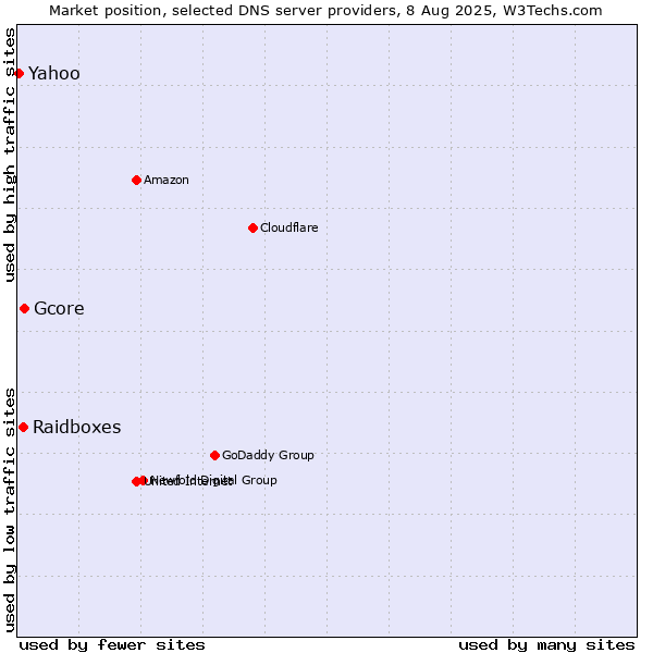 Market position of Gcore vs. Raidboxes vs. Yahoo