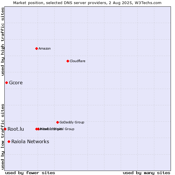 Market position of Raiola Networks vs. Gcore vs. Root.lu