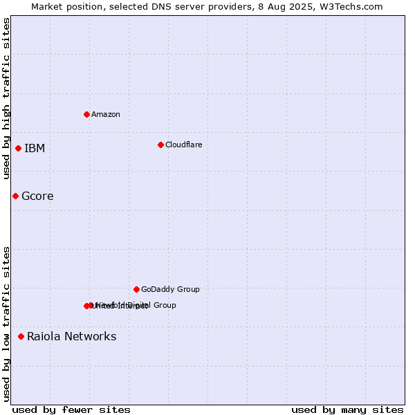Market position of Raiola Networks vs. IBM vs. Gcore