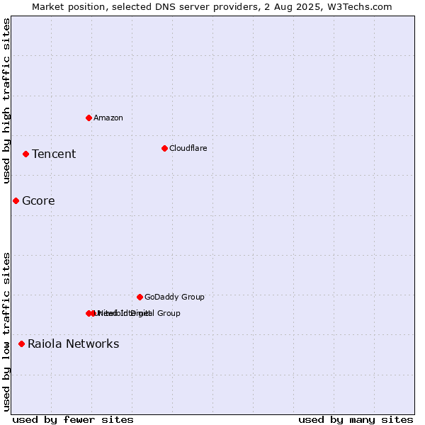 Market position of Tencent vs. Raiola Networks vs. Gcore
